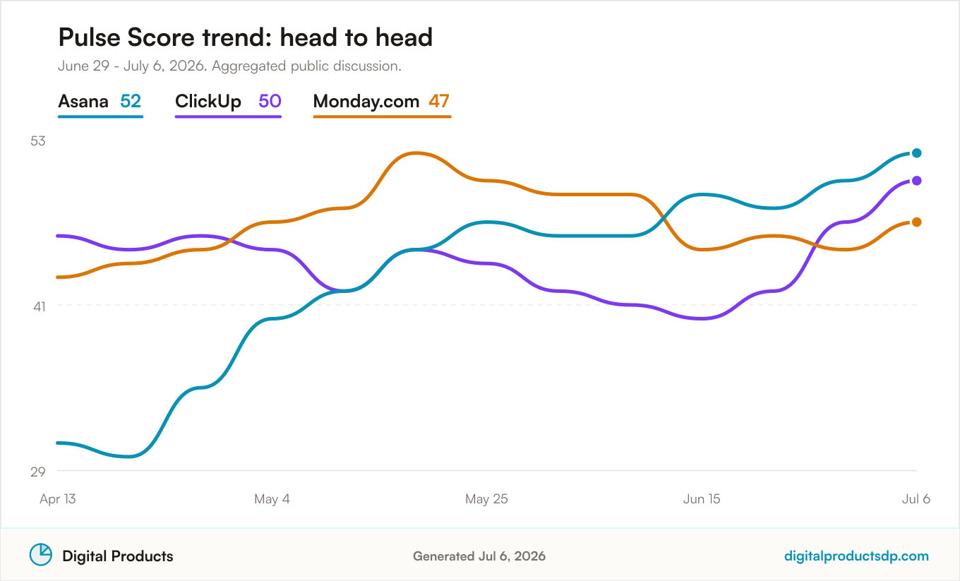 Pulse Score trend comparison for ClickUp vs Monday.com vs Asana