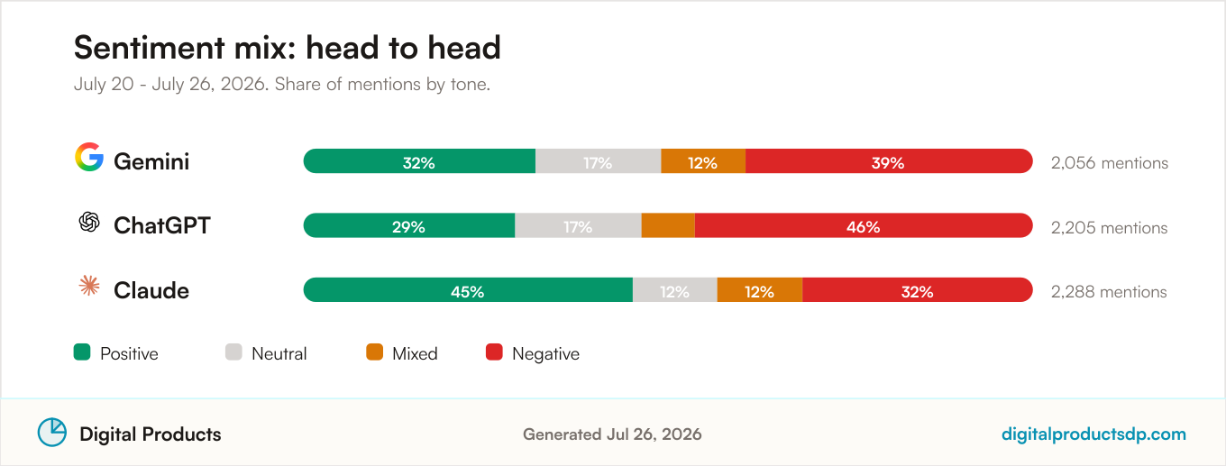 Sentiment mix comparison for Gemini vs ChatGPT vs Claude