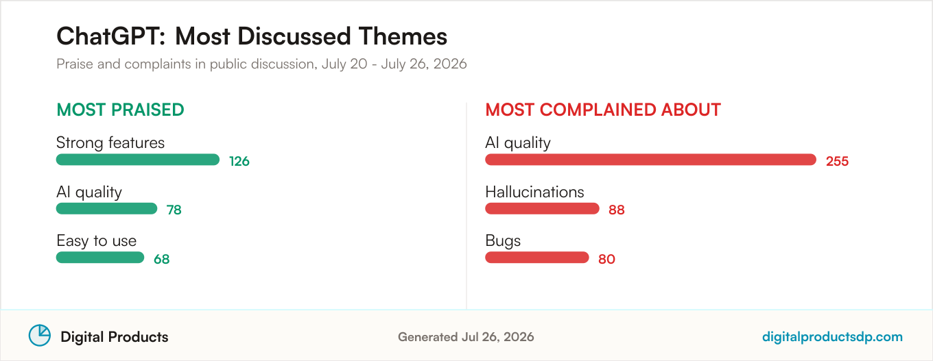 Most praised and most complained about themes for ChatGPT from aggregated public discussion