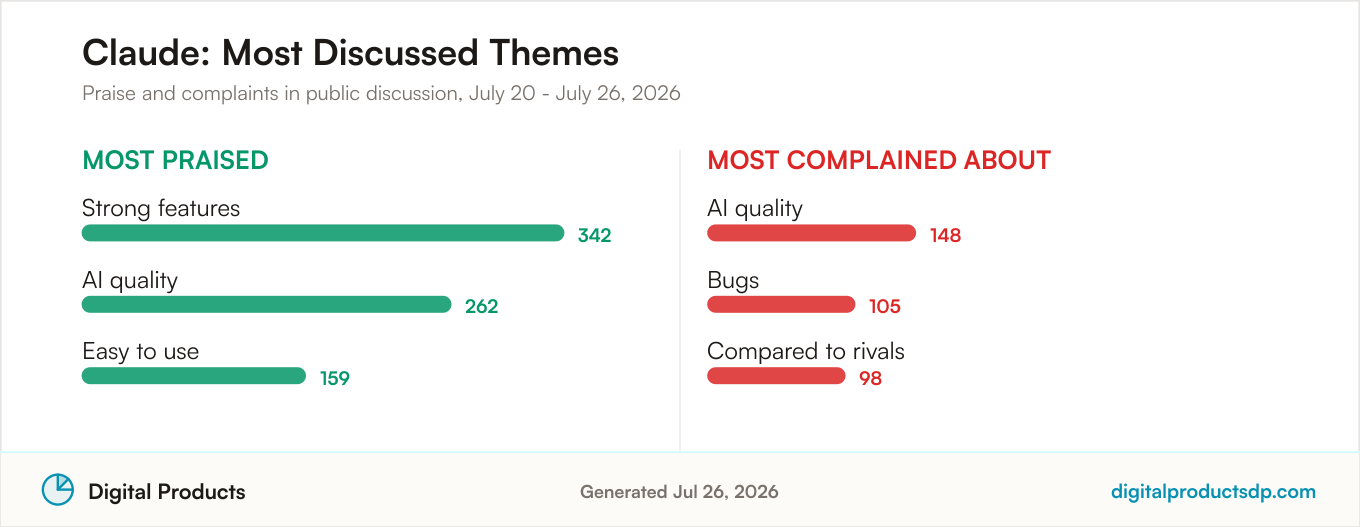 Most praised and most complained about themes for Claude from aggregated public discussion