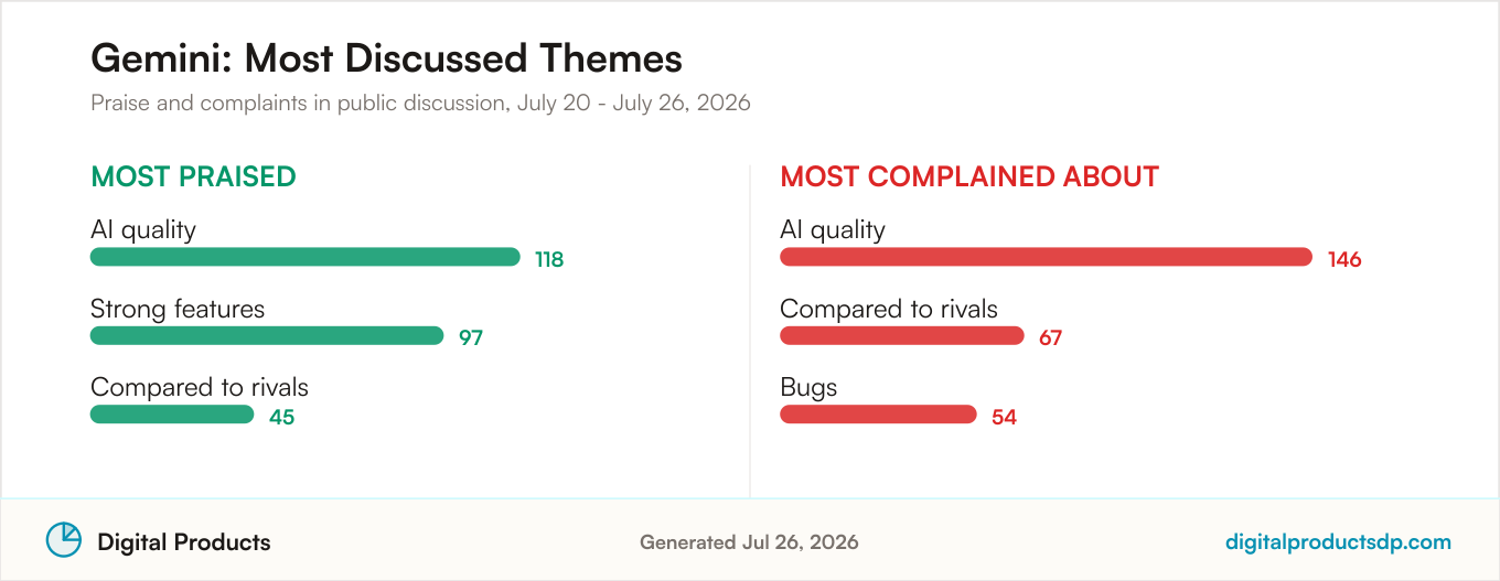 Most praised and most complained about themes for Gemini from aggregated public discussion