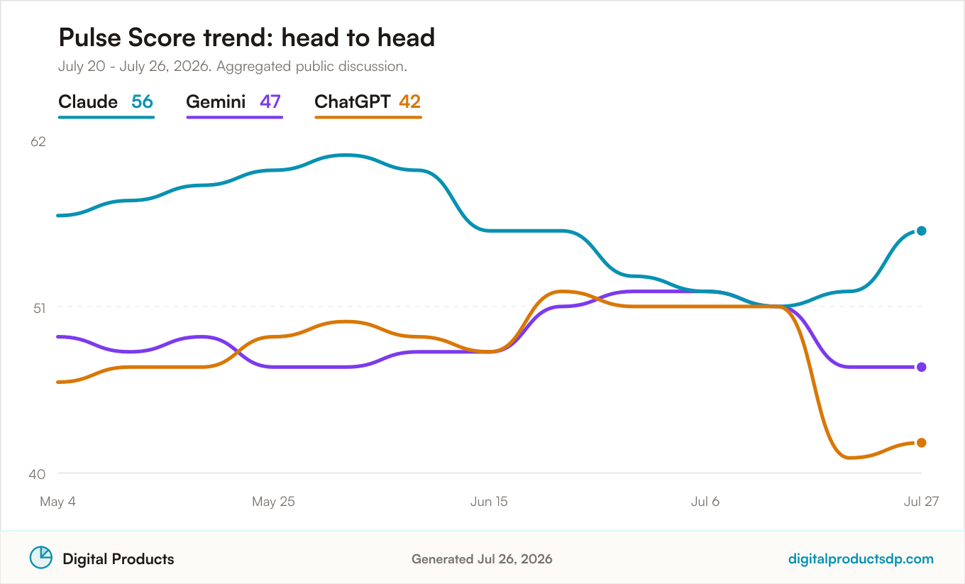 Pulse Score trend comparison for Gemini vs ChatGPT vs Claude