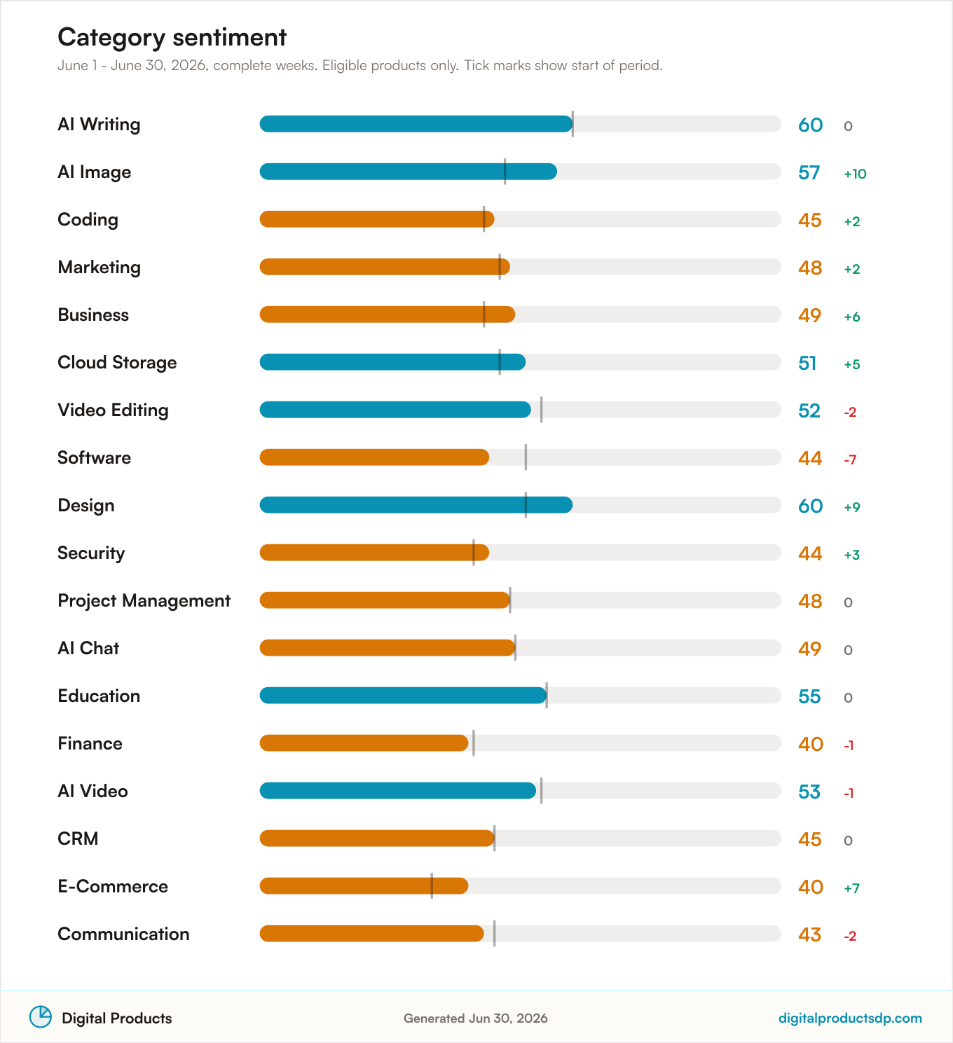 Horizontal bars of average Pulse Score by category with change over the period