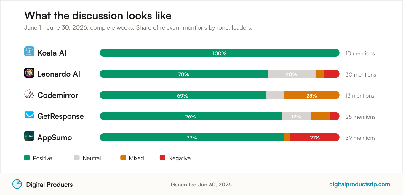 Stacked bars showing the share of positive, neutral, mixed, and negative mentions for the leading tools
