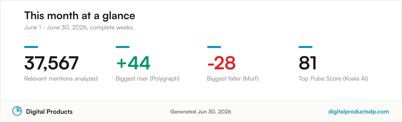 Key community sentiment statistics for the period: 37,567 relevant mentions analyzed, with the biggest riser, biggest faller, and top Pulse Score for the period