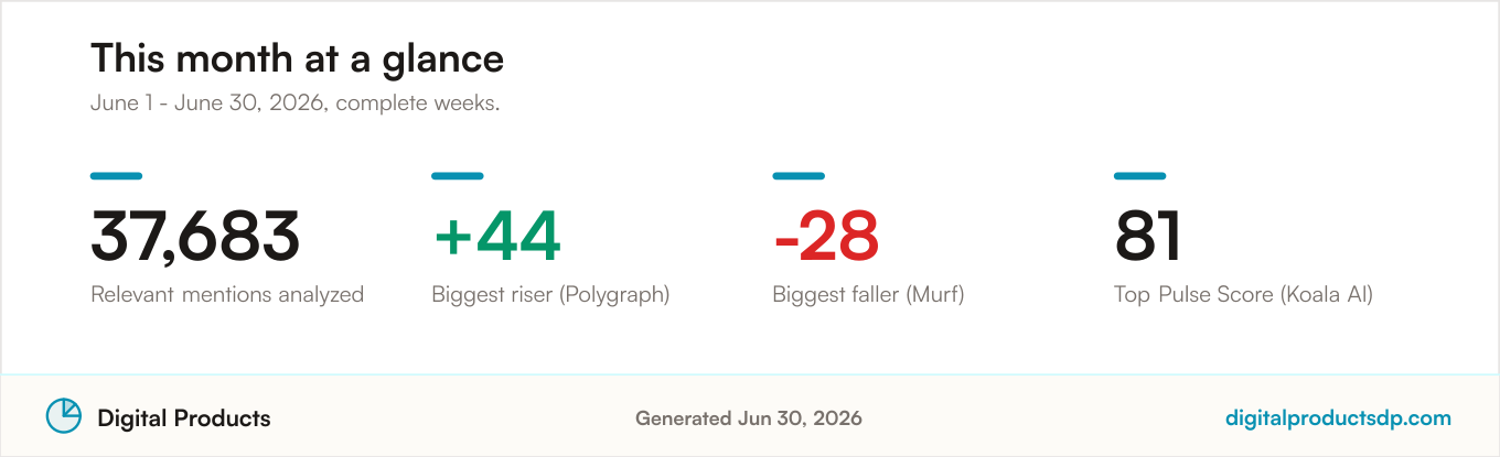 Key community sentiment statistics for the period: 37,683 relevant mentions analyzed, with the biggest riser, biggest faller, and top Pulse Score for the period