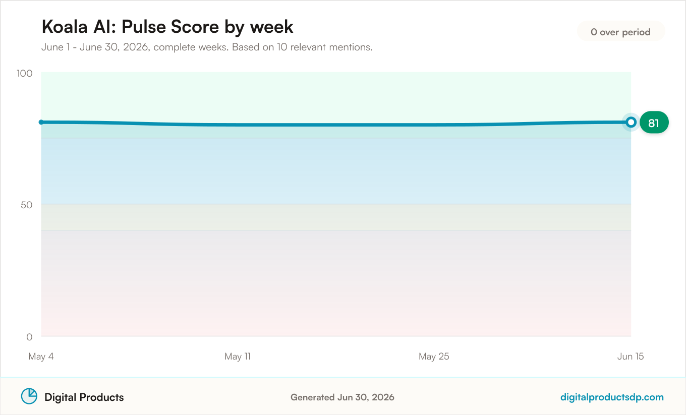 Line chart of weekly Pulse Scores for Koala AI