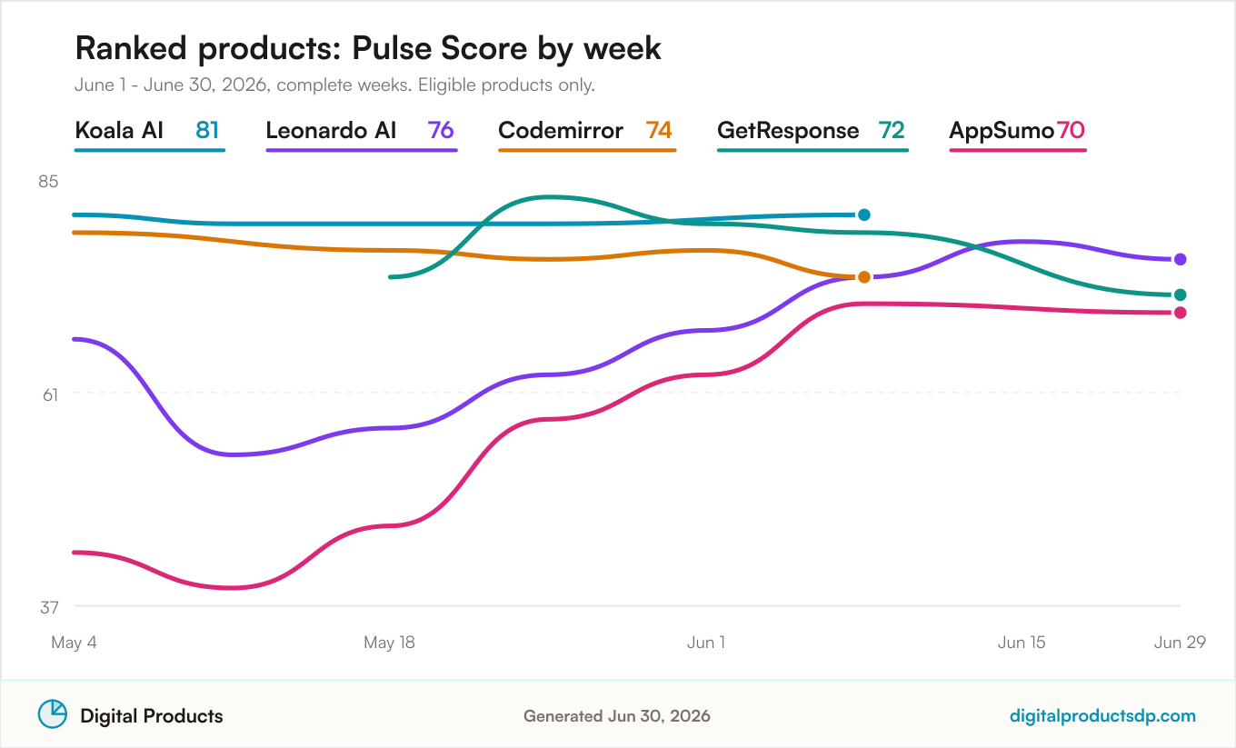 Line chart of weekly Pulse Scores for the ranked products