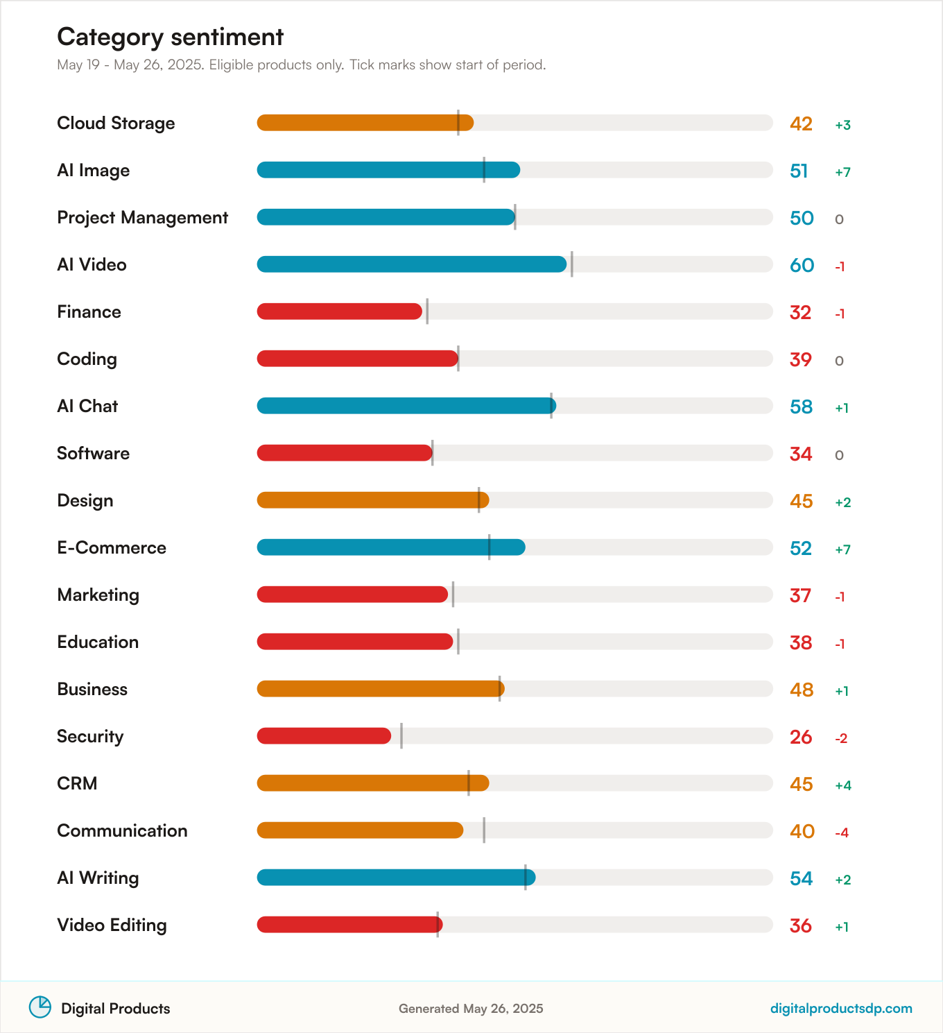 Horizontal bars of average Pulse Score by category with change over the period