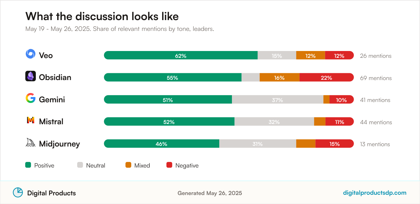 Stacked bars showing the share of positive, neutral, mixed, and negative mentions for the leading tools