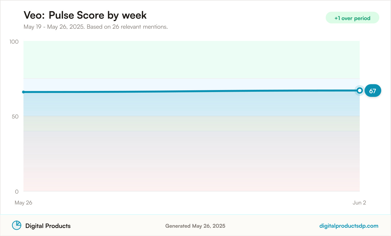 Line chart of weekly Pulse Scores for Veo