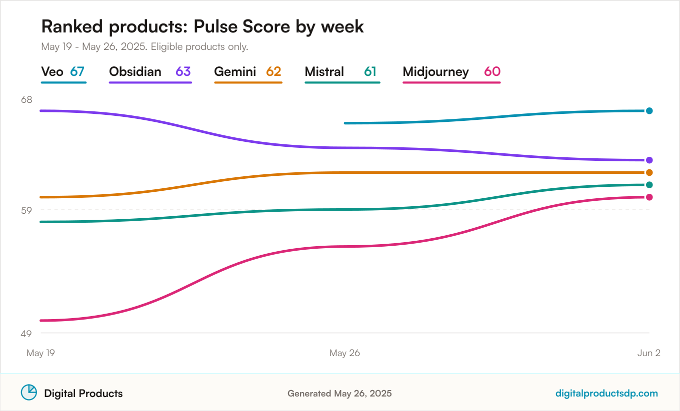 Line chart of weekly Pulse Scores for the ranked products