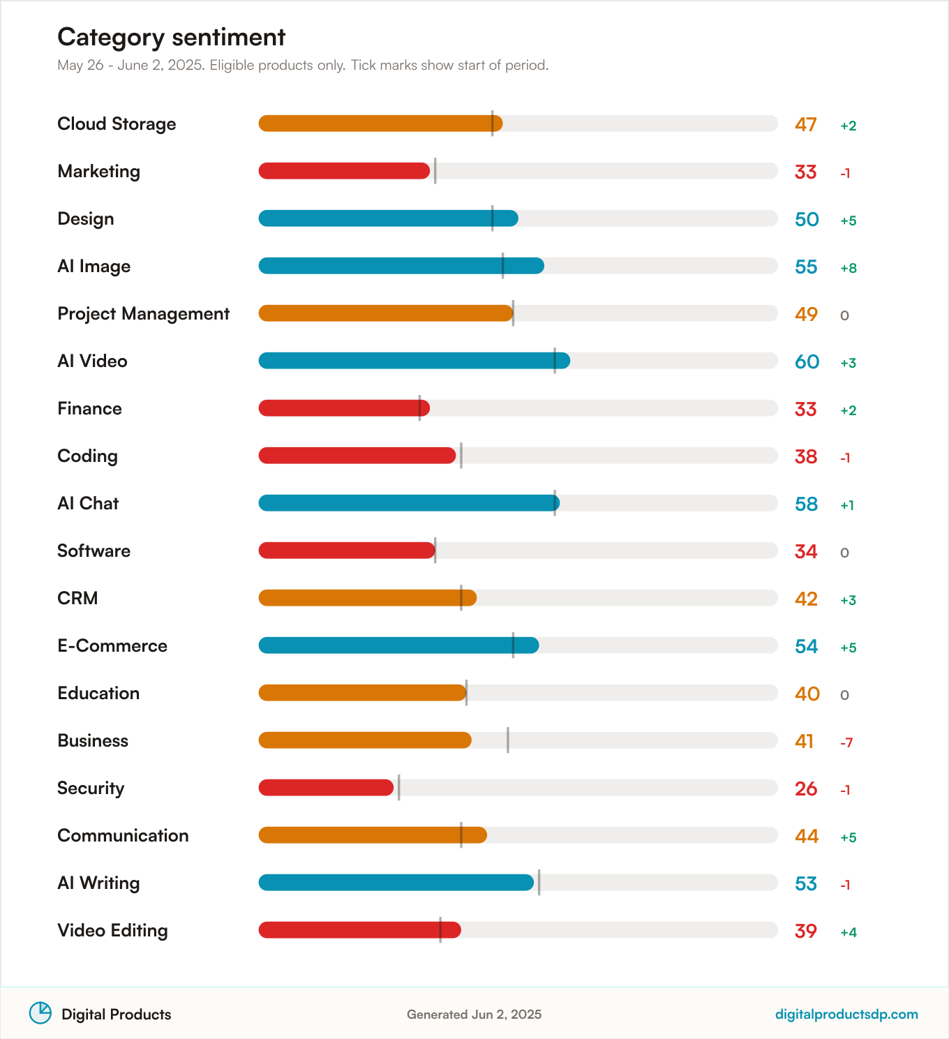 Horizontal bars of average Pulse Score by category with change over the period