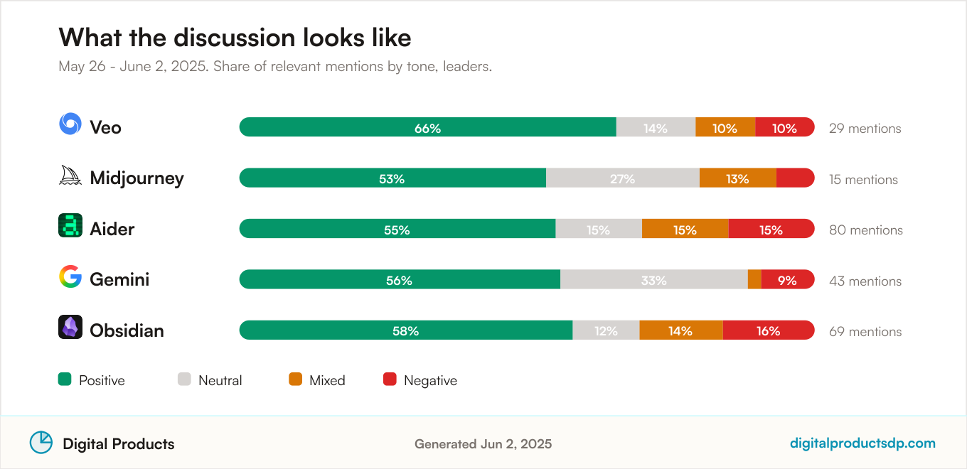 Stacked bars showing the share of positive, neutral, mixed, and negative mentions for the leading tools