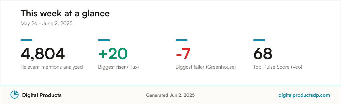 Key community sentiment statistics for the period: 4,804 relevant mentions analyzed, with the biggest riser, biggest faller, and top Pulse Score for the period