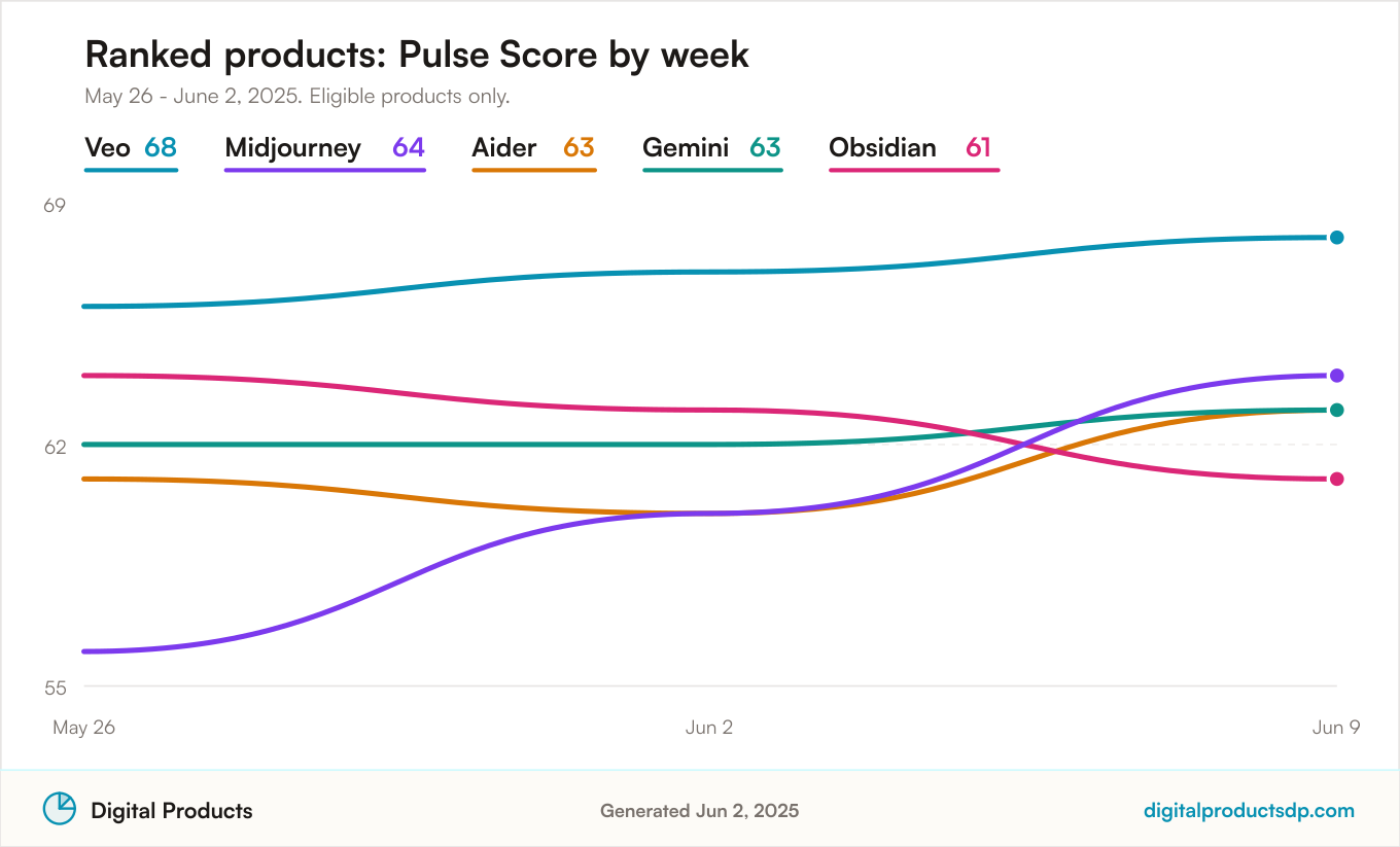 Line chart of weekly Pulse Scores for the ranked products