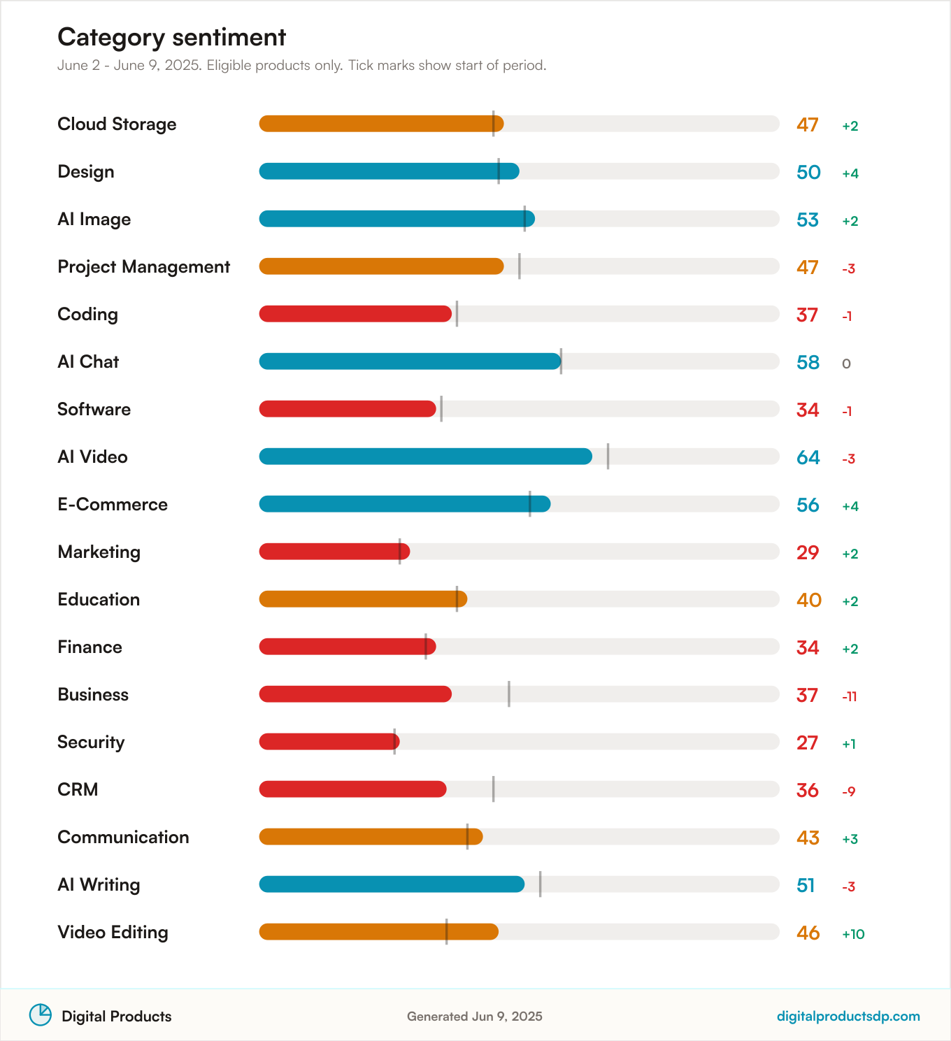 Horizontal bars of average Pulse Score by category with change over the period