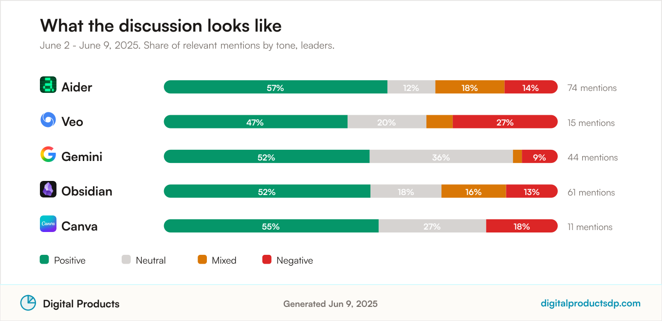 Stacked bars showing the share of positive, neutral, mixed, and negative mentions for the leading tools