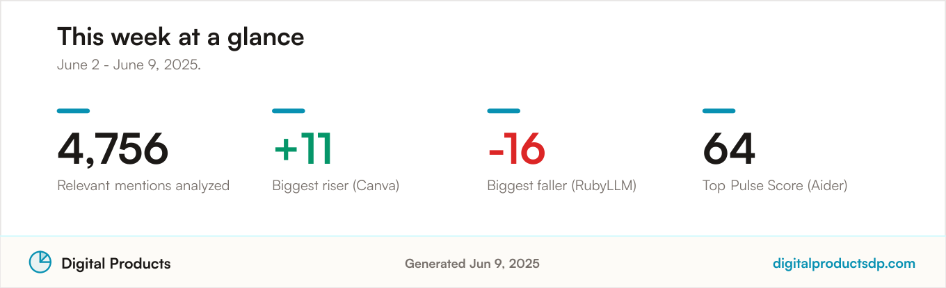 Key community sentiment statistics for the period: 4,756 relevant mentions analyzed, with the biggest riser, biggest faller, and top Pulse Score for the period