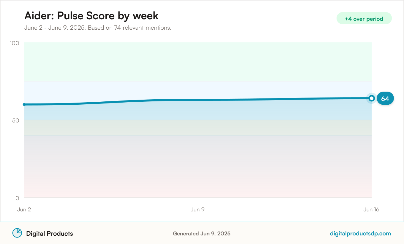 Line chart of weekly Pulse Scores for Aider