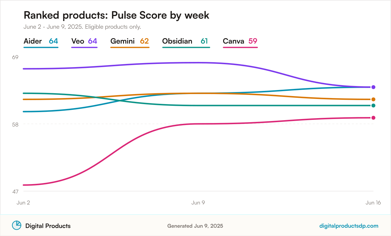 Line chart of weekly Pulse Scores for the ranked products