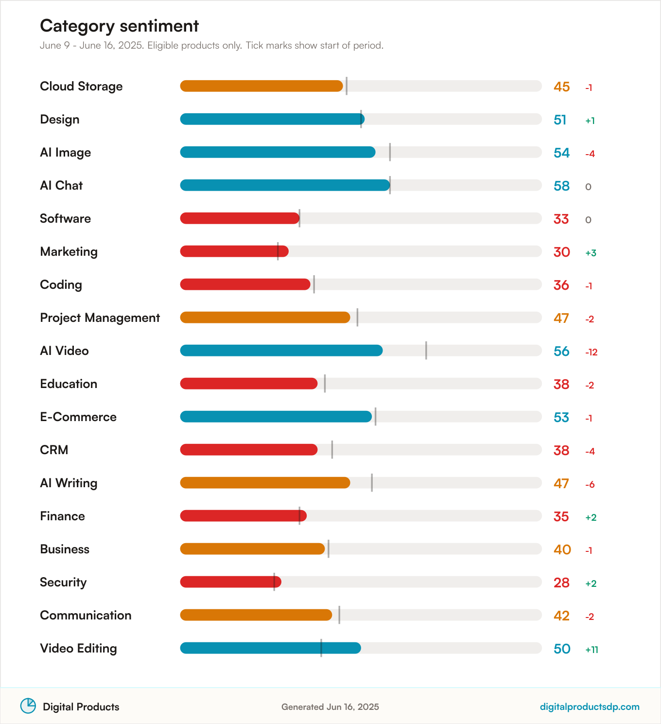Horizontal bars of average Pulse Score by category with change over the period