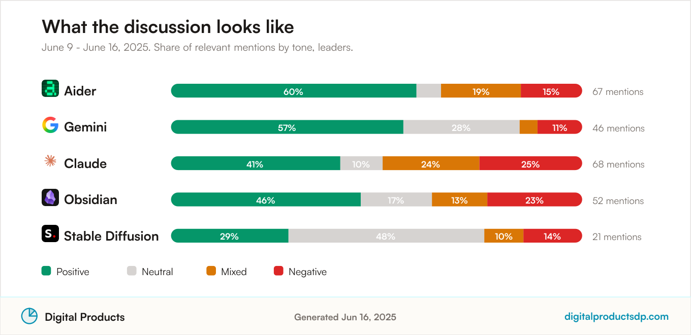 Stacked bars showing the share of positive, neutral, mixed, and negative mentions for the leading tools