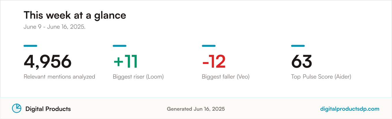 Key community sentiment statistics for the period: 4,956 relevant mentions analyzed, with the biggest riser, biggest faller, and top Pulse Score for the period