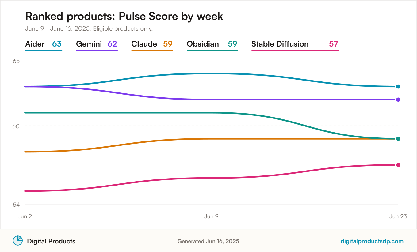 Line chart of weekly Pulse Scores for the ranked products