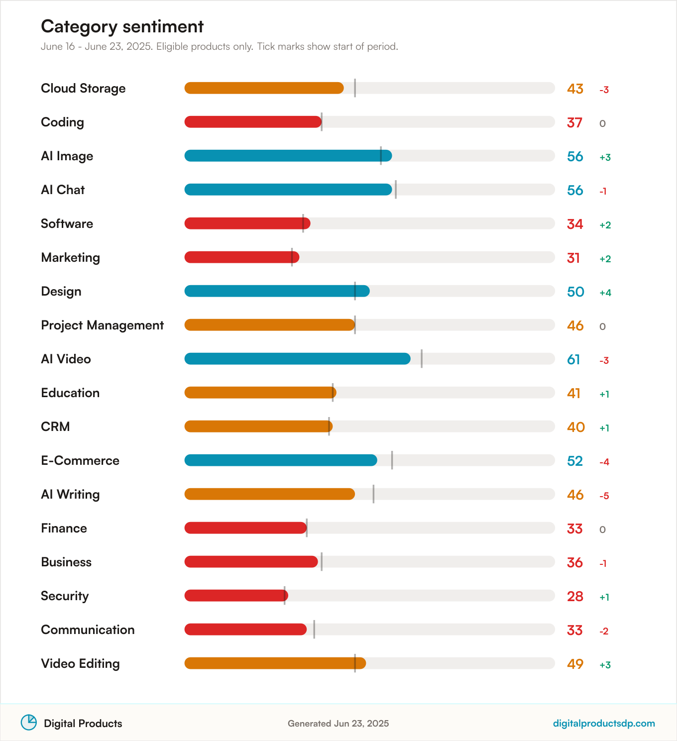 Horizontal bars of average Pulse Score by category with change over the period