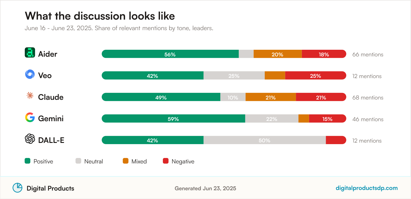 Stacked bars showing the share of positive, neutral, mixed, and negative mentions for the leading tools