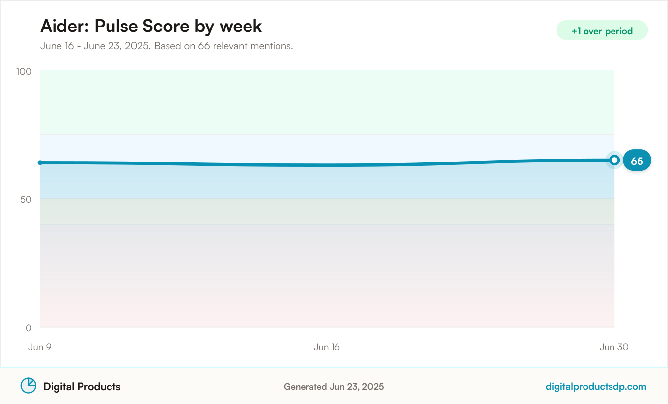 Line chart of weekly Pulse Scores for Aider