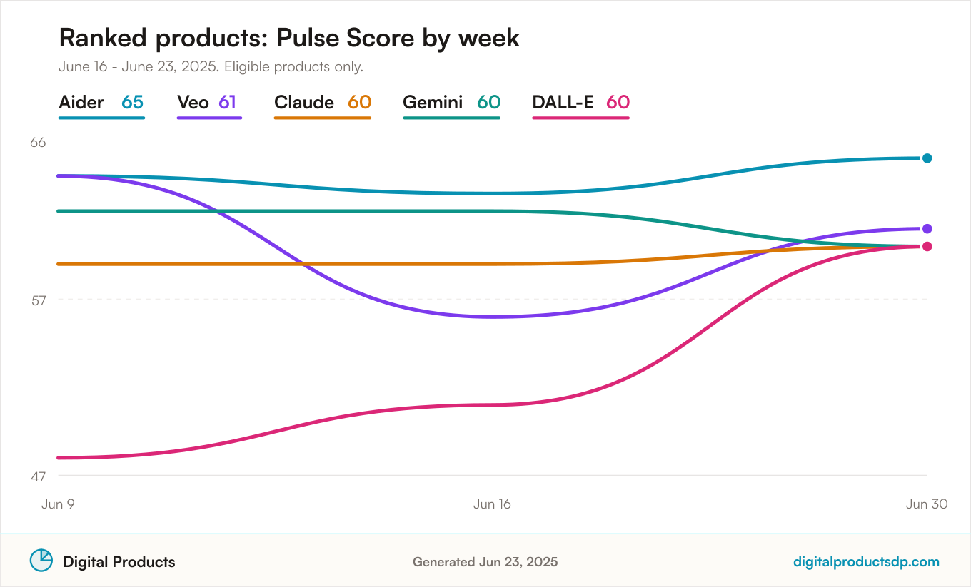 Line chart of weekly Pulse Scores for the ranked products