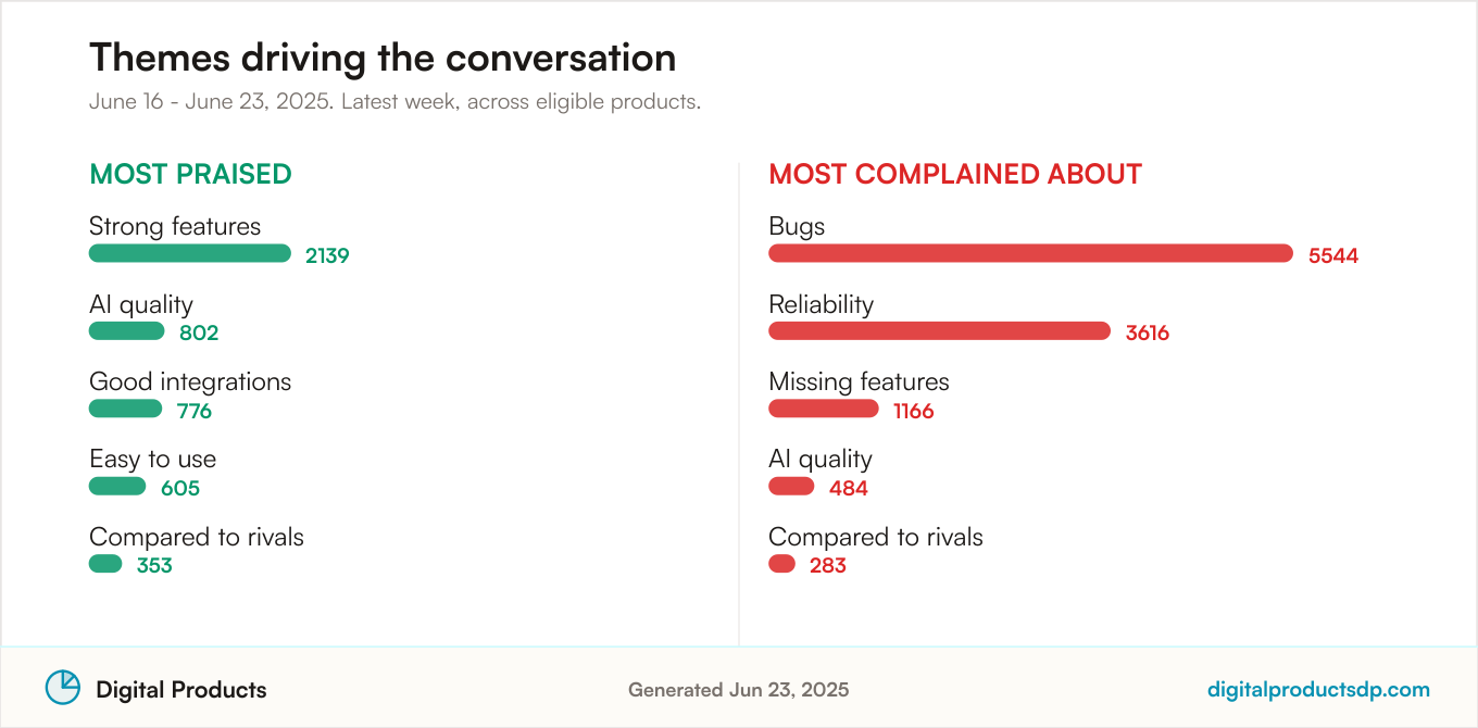 Ranked bars of the most-discussed praise and complaint themes
