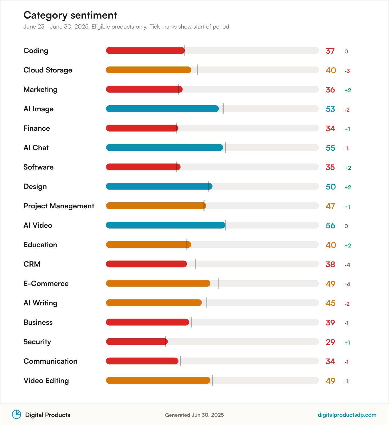 Horizontal bars of average Pulse Score by category with change over the period