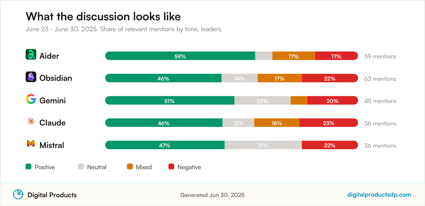 Stacked bars showing the share of positive, neutral, mixed, and negative mentions for the leading tools