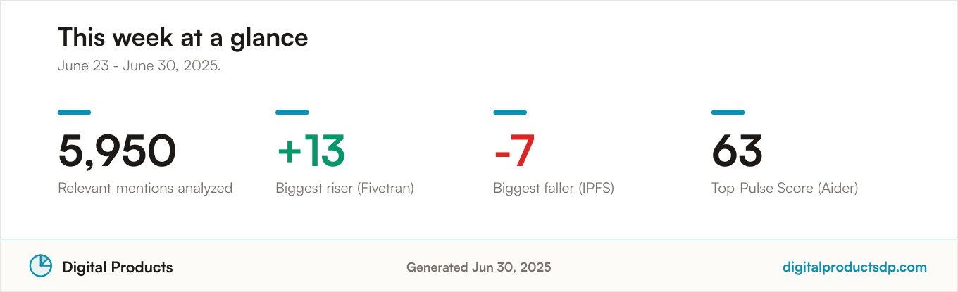 Key community sentiment statistics for the period: 5,950 relevant mentions analyzed, with the biggest riser, biggest faller, and top Pulse Score for the period