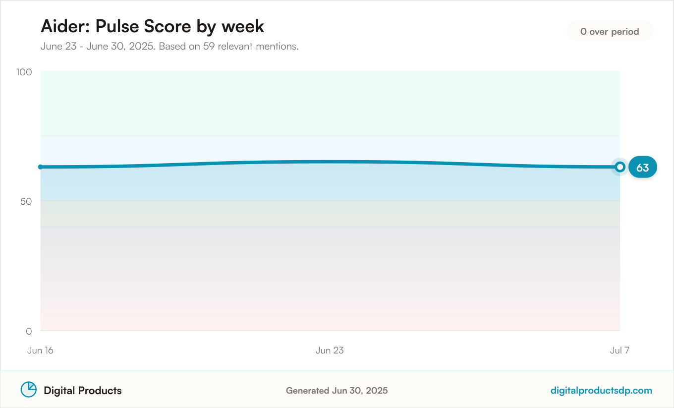 Line chart of weekly Pulse Scores for Aider
