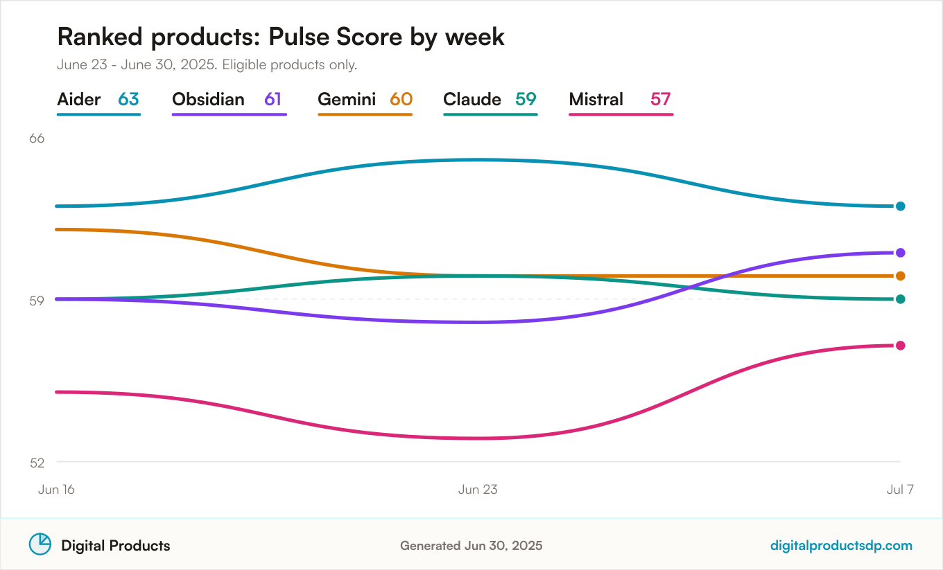 Line chart of weekly Pulse Scores for the ranked products
