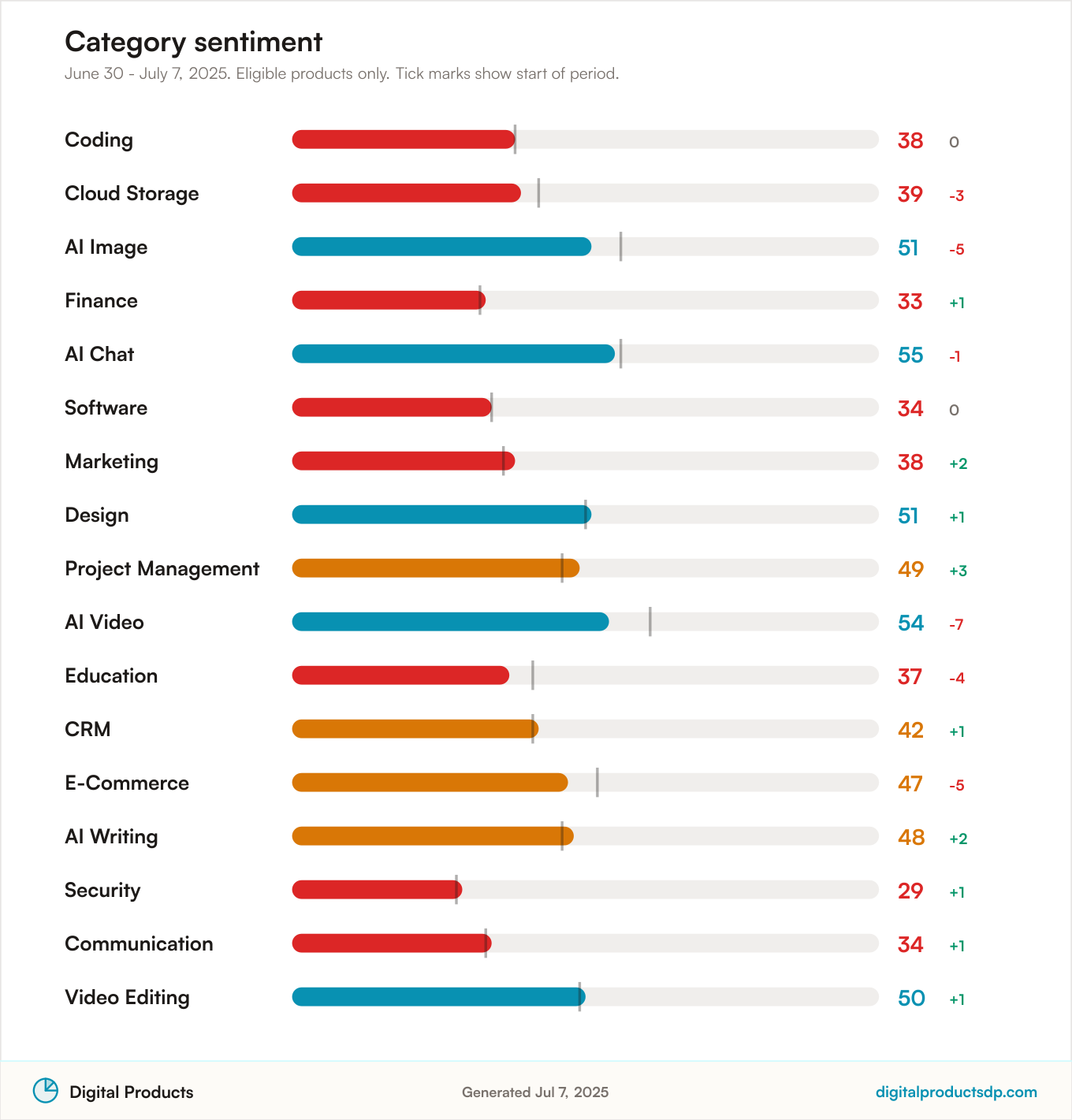 Horizontal bars of average Pulse Score by category with change over the period