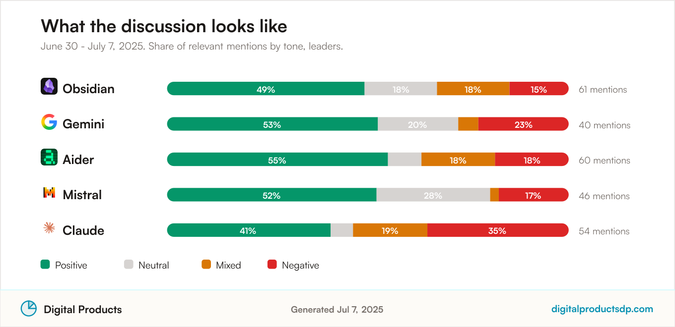 Stacked bars showing the share of positive, neutral, mixed, and negative mentions for the leading tools