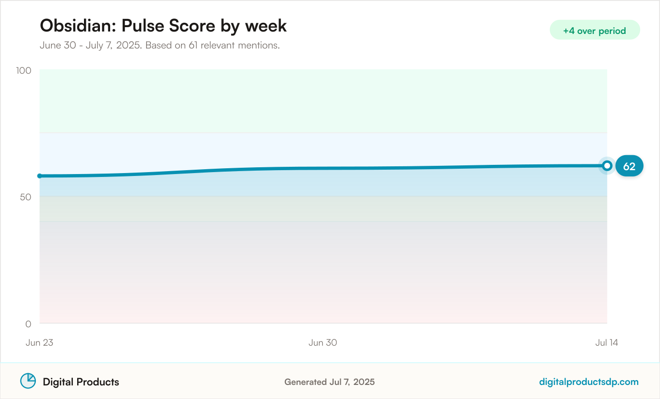 Line chart of weekly Pulse Scores for Obsidian