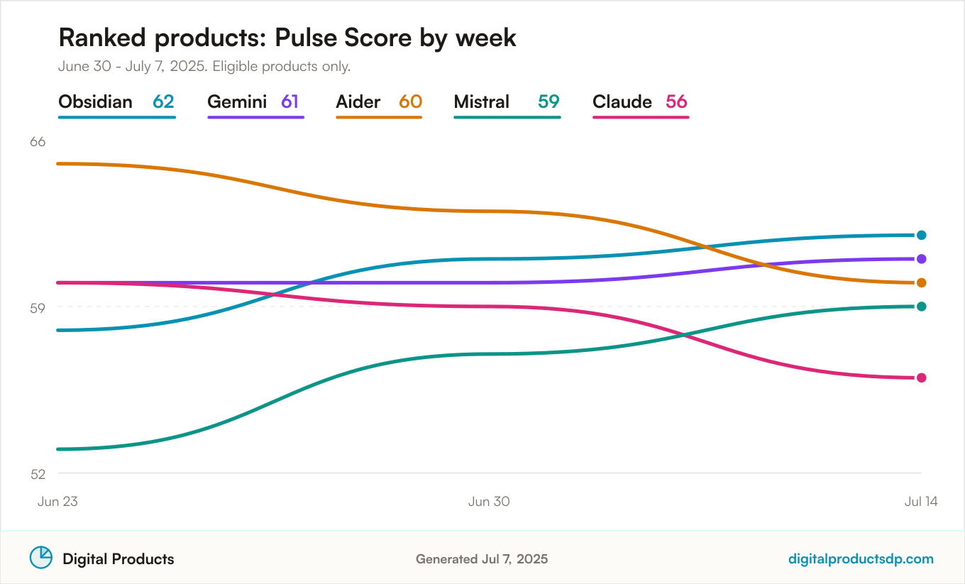 Line chart of weekly Pulse Scores for the ranked products