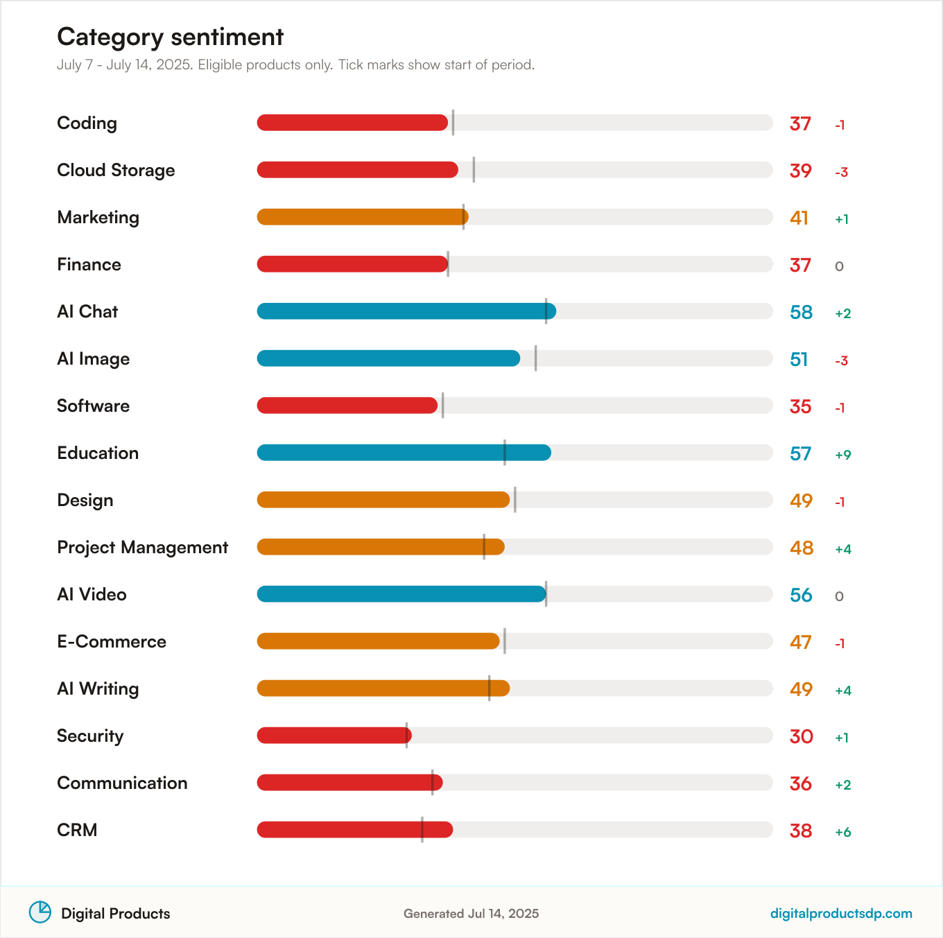 Horizontal bars of average Pulse Score by category with change over the period