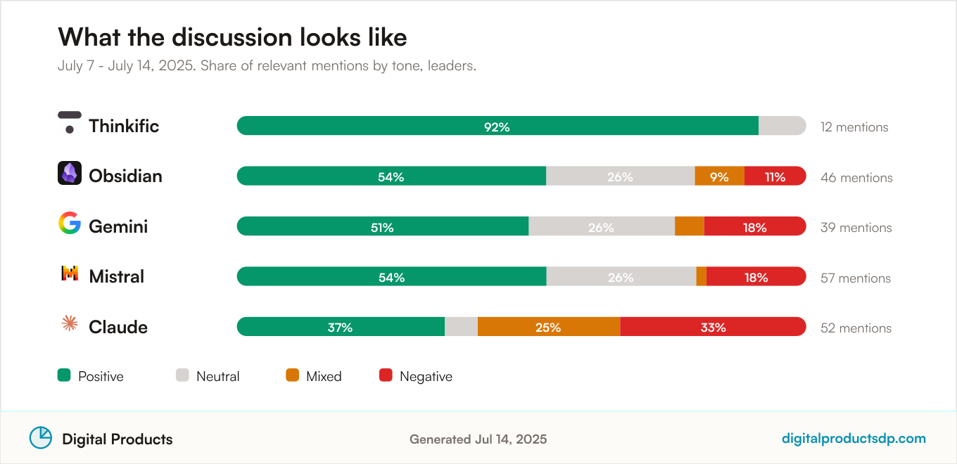 Stacked bars showing the share of positive, neutral, mixed, and negative mentions for the leading tools