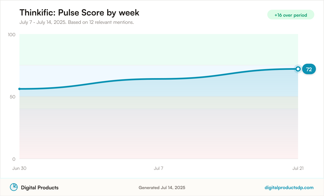 Line chart of weekly Pulse Scores for Thinkific