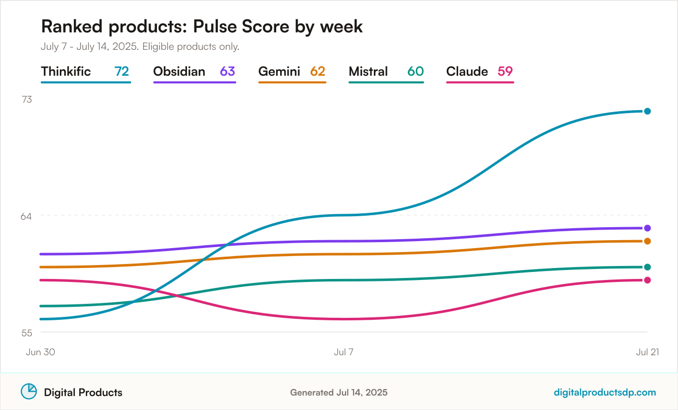 Line chart of weekly Pulse Scores for the ranked products