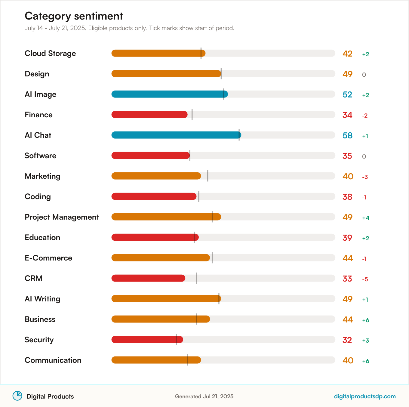 Horizontal bars of average Pulse Score by category with change over the period