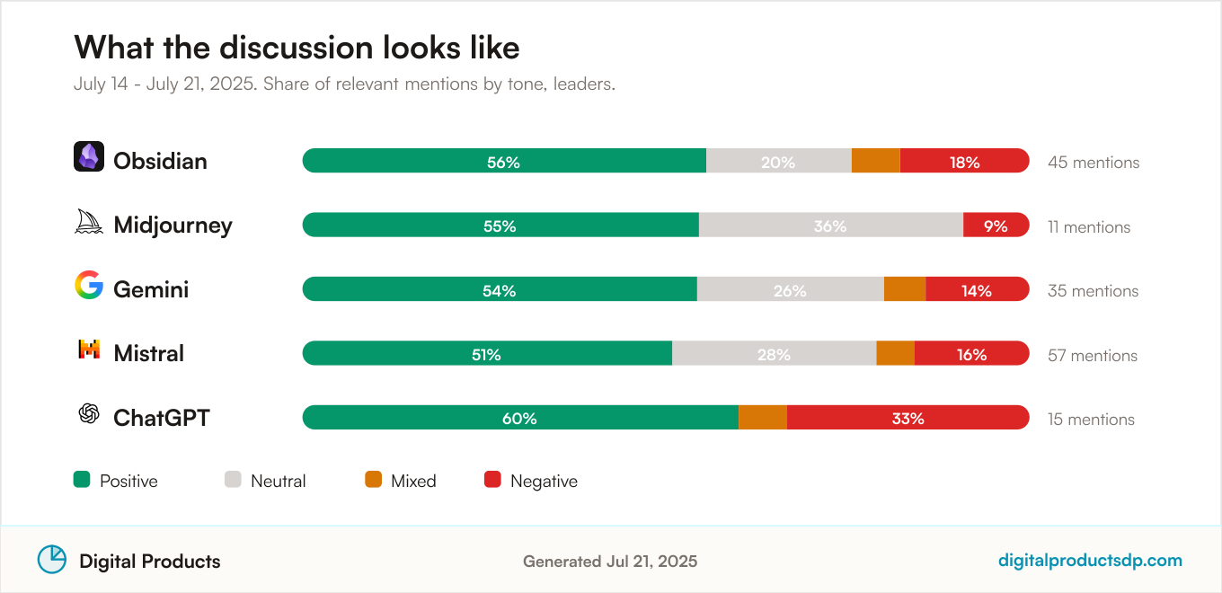 Stacked bars showing the share of positive, neutral, mixed, and negative mentions for the leading tools