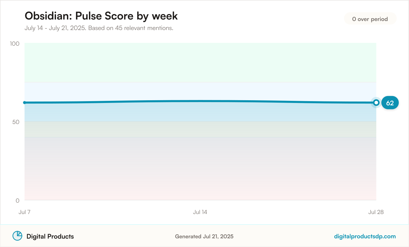Line chart of weekly Pulse Scores for Obsidian